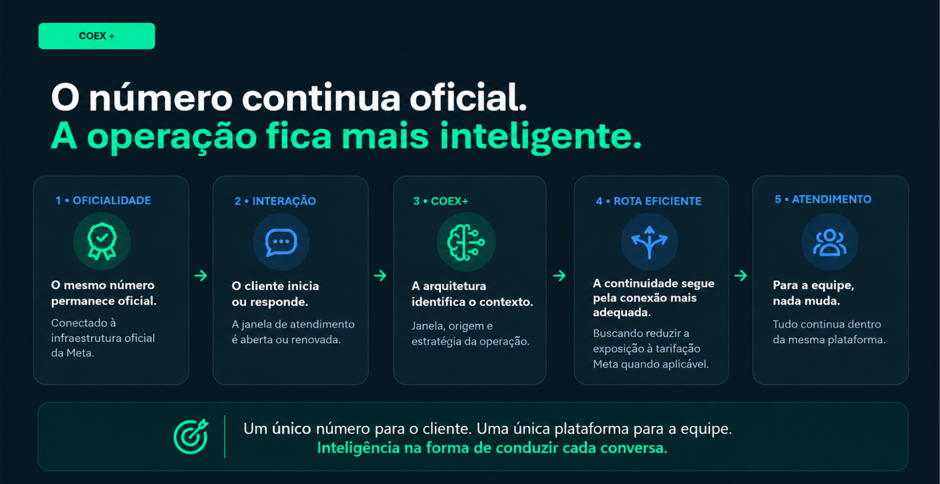 Fluxo COEX+ que mantém o número oficial e torna a operação mais inteligente